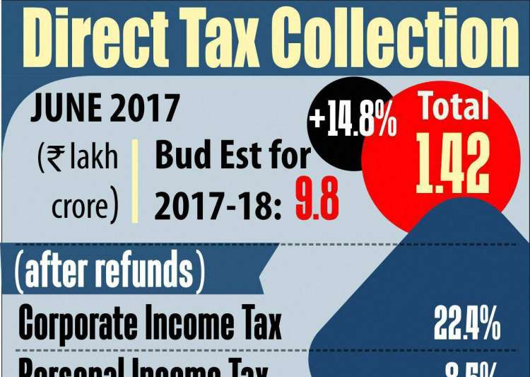 Net income tax collection grew by 14.8 % in first quarter
