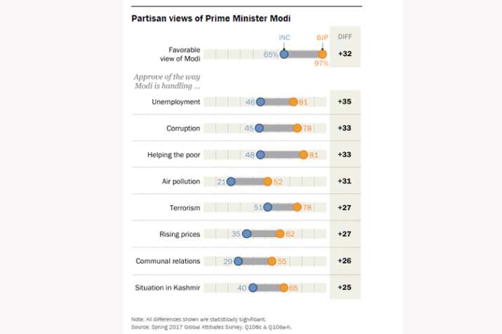 India Tv- Partisan views of Prime Minister Modi's popularity