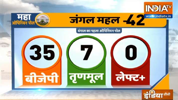 West Bengal Opinion Poll BJP TMC Seats Prediction People Pulse C Voter