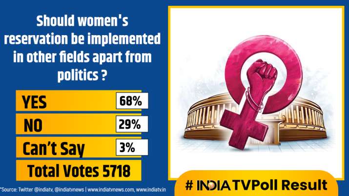 India Tv Opinion Poll Should Women S Reservation Be Implemented In