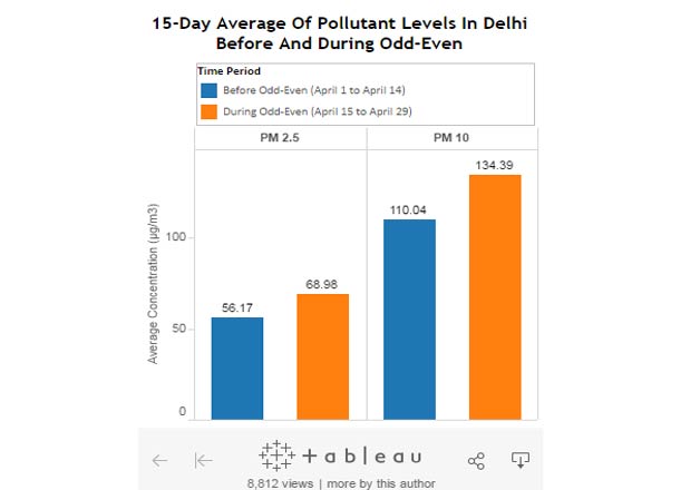 India Tv - 15-Day Average Of Pollutant Levels In Delhi Before And During Odd-Even