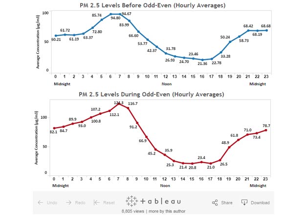 India Tv - PM 2.5 Levels Before Odd-Even (Hourly Averages)