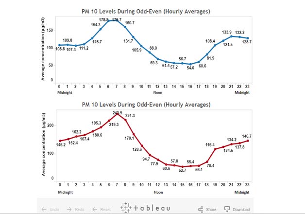 India Tv - PM 10 Levels During Odd-Even (Hourly Averages)