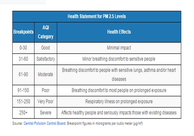 India Tv - Source: Central Pollution Control Board; Breakpoint figures 