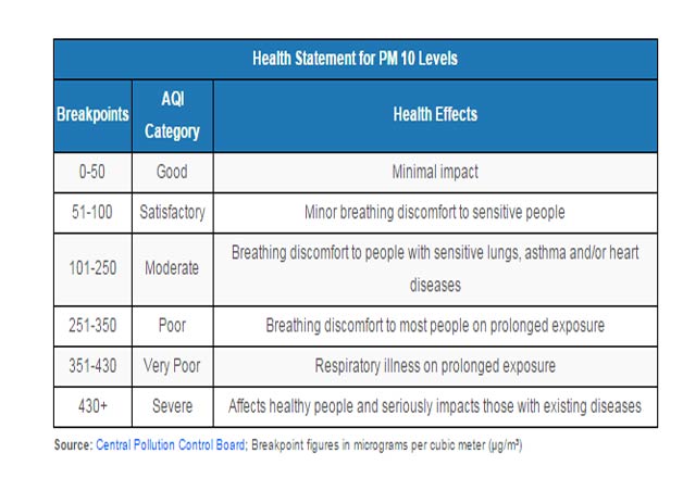 India Tv - Source: Central Pollution Control Board; Breakpoint figures 