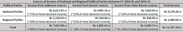 India Tv - Sources of income of Political Parties between FY 2004-05 and 2014-15