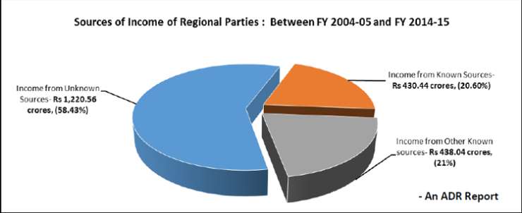 India Tv - Sources of income of regional parties