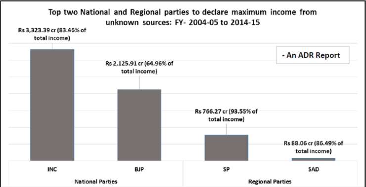 India Tv - Data analysis of political parties' funding