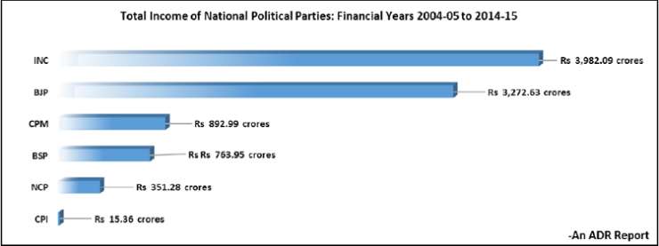 India Tv - Political Parties funding