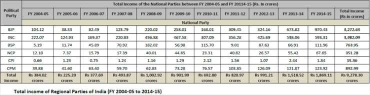 India Tv - Income of Political Parties between FY 2004-05 and 2014-15