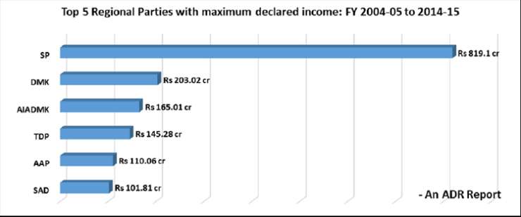 India Tv - Top 5 regional parties with maximum declared income