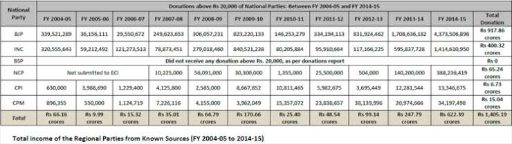 India Tv - Donations of national parties above Rs 20,000