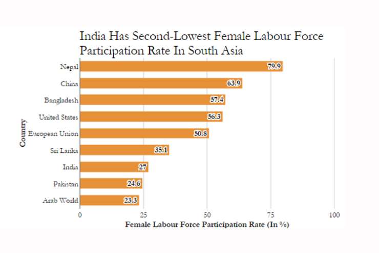 Female Labour Force Participation Rate In India