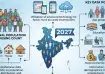 Centre notified list of 40 questions for Census 2027. 