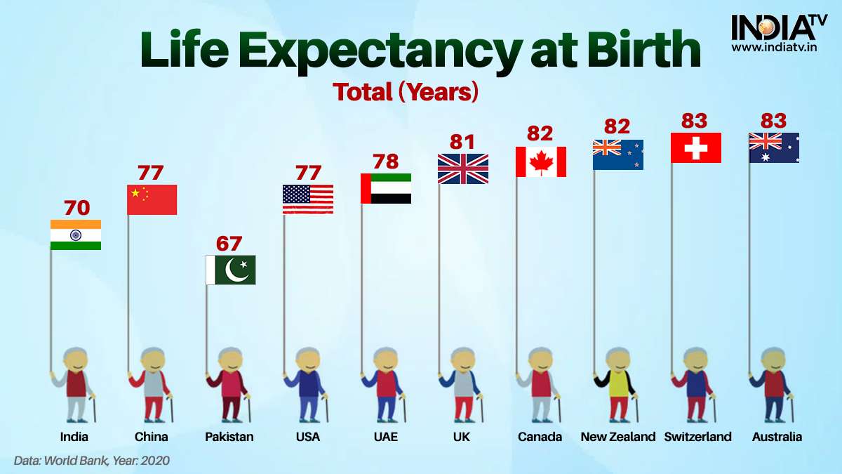 Current Life Expectancy 2024 India Leta Georgeanne
