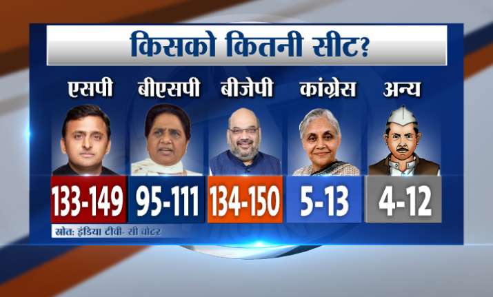 IndiaTV-CVoter survey