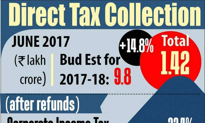 Rs. 58,783 cr has been received as advance tax up to June