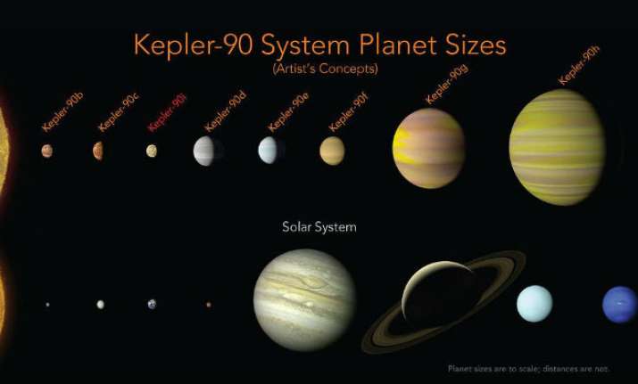 Kepler-90i is thought to have an average surface