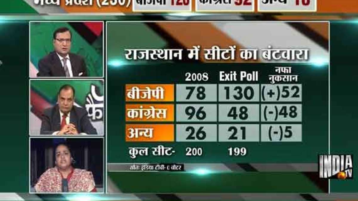 India TV-CVoter Exit Polls: BJP Win In MP, Rajasthan, Hung Assemblies ...