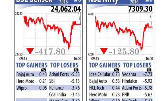 sensex closes at over 20 month low tanking 418 points