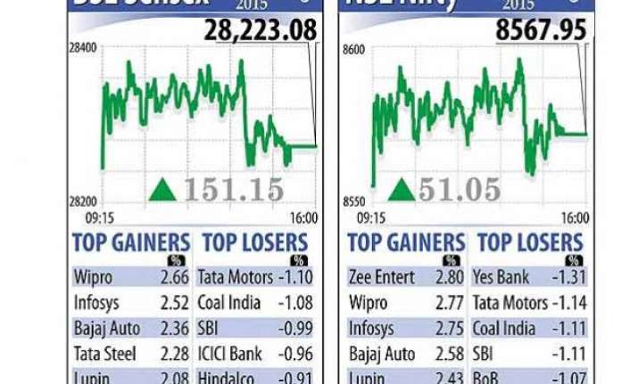 sensex recovers 151 points realty it fmcg stocks rally