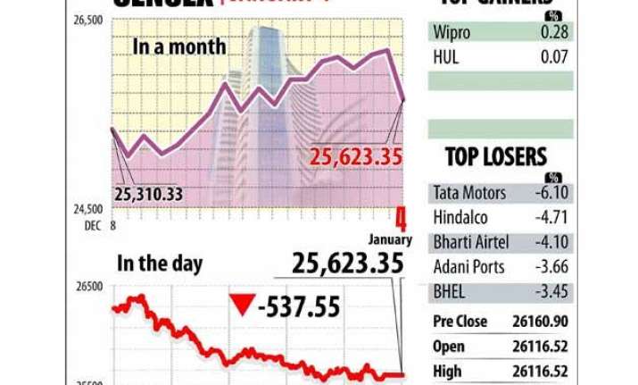 sensex falls most in over 3 months tanks 538 points on
