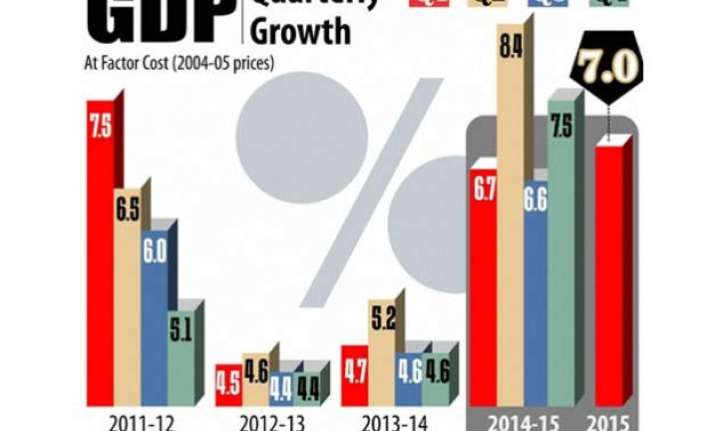 economic growth slows to 7 in april june quarter
