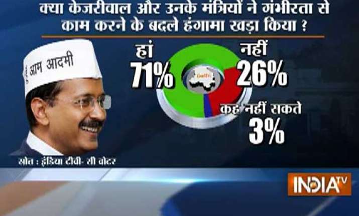 india tv cvoter poll 68 pc say kejriwal govt committed