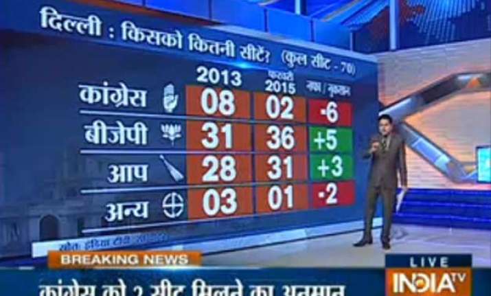 bjp may win delhi polls aap close behind says india tv