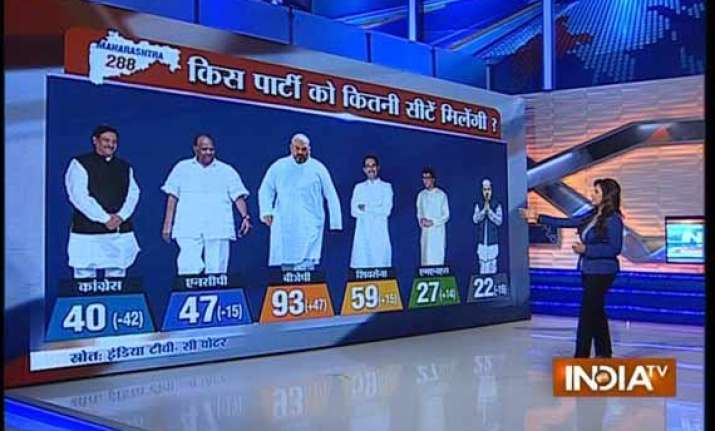 india tv c voter tracking poll hung assemblies predicted in