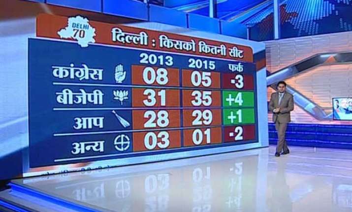 bjp projected to win 35 seats in delhi elections predicts