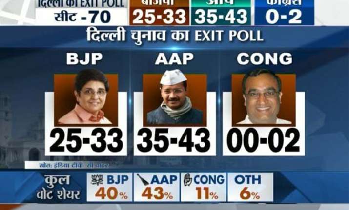aap to emerge as single largest party in delhi polls says