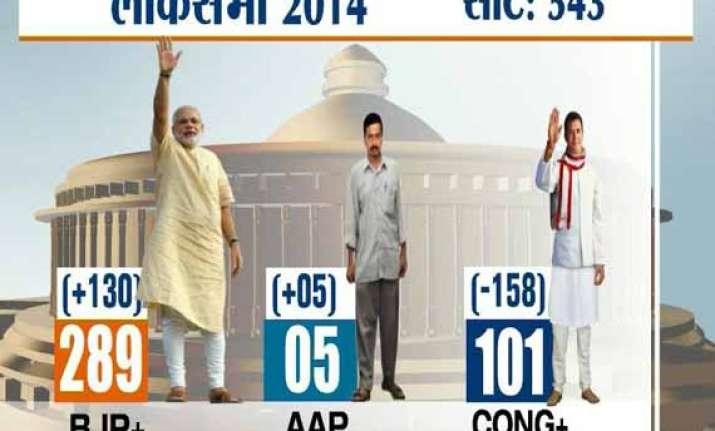 nda projected to get thumping majority with 289 seats in