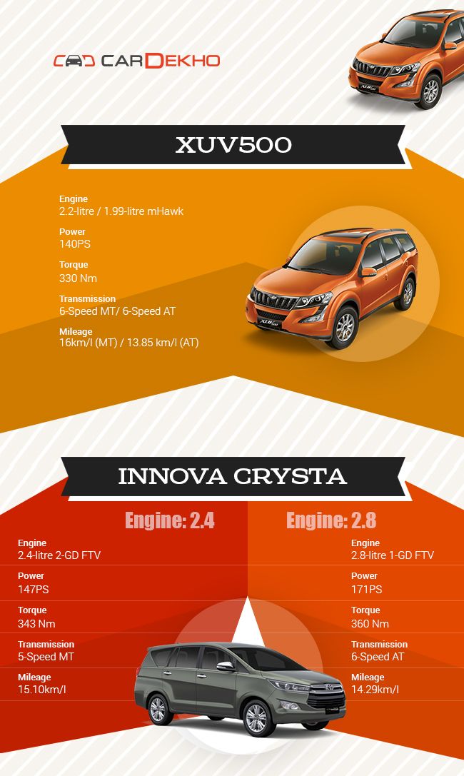 Innova Crysta vs XUV500 Which One to Pick?