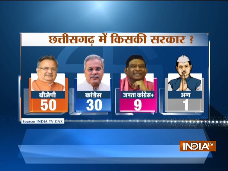 Chhattisgarh Elections Opinion Poll BJP likely to win 50 seats