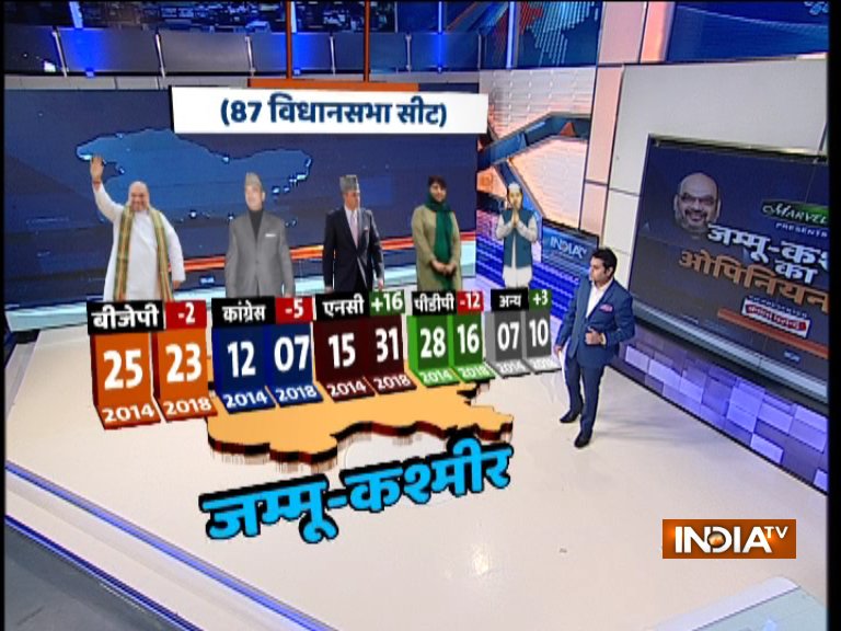 Jammu and Kashmir Opinion Poll: Major losses predicted for PDP ...