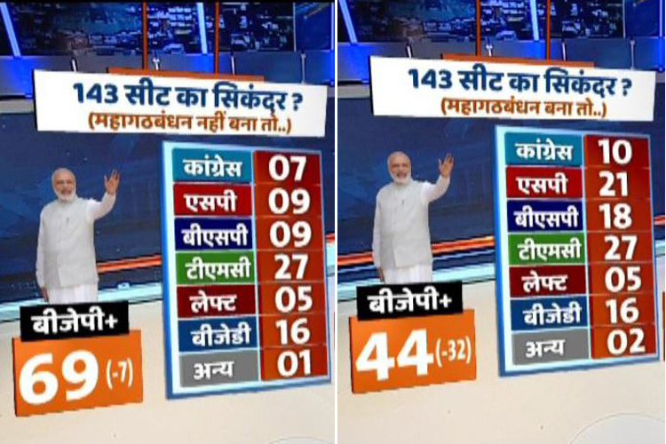 India TV-CNX survey: Mahagathbandhan in UP may reduce BJP’s strength in LS polls, TMC and BJD will dominate in WB, Odisha