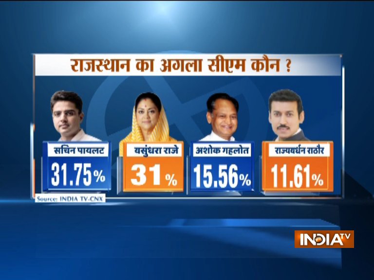 Rajasthan Assembly Elections 2018 Opinion Poll: Congress Likely To Form ...