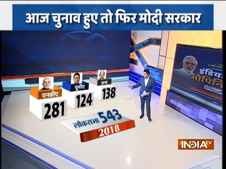 Indiatv Cnx Opinion Poll Pm Modi Likely To Get Second Term Bjp Led