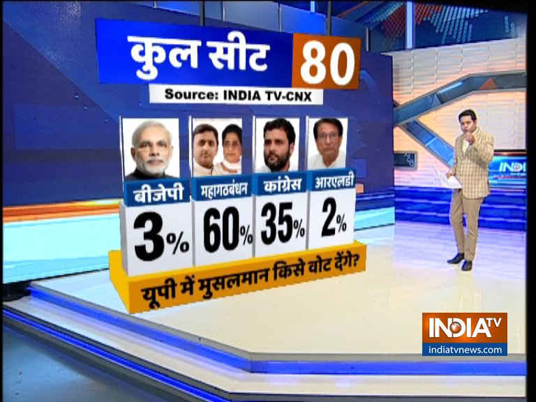 IndiaTV-CNX Opinion Poll 2019 | BJP to lose Muslim voters in UP, SP-BSP alliance likely to reap major gains