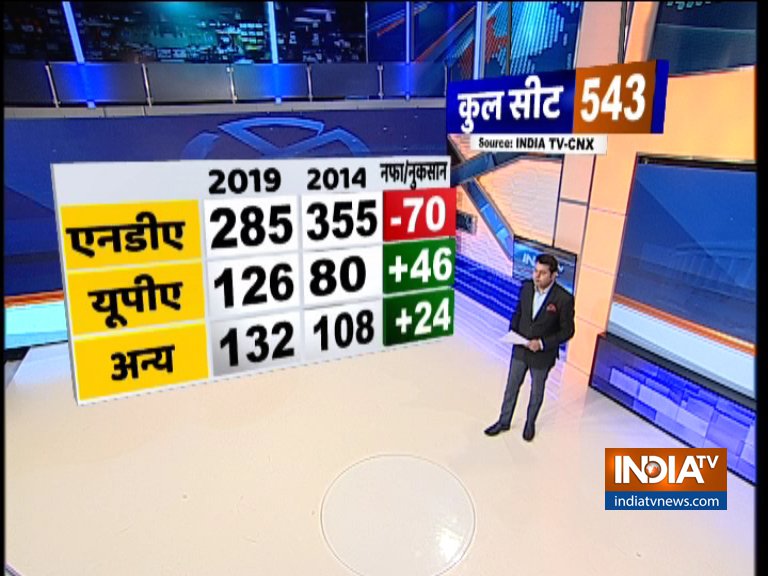 With BJP at 238, NDA predicted to win 285 seats in 2019 Lok Sabha