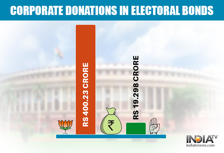 With over Rs 400 crore, BJP gets major share of corporate donations, Congress Rs 19 crore