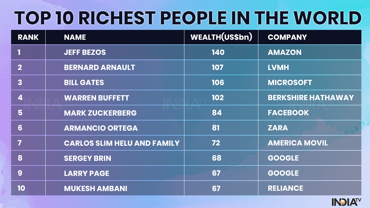 Hurun Global Rich List 2020 Meet World's Top 10 Richest persons