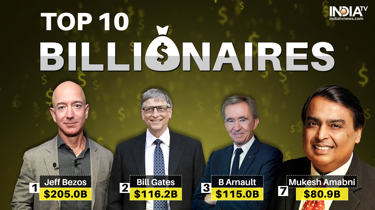 Jeff Bezos Becomes World S First 200 Billionaire Check Top 10 List Wealth Net Worth Business News India Tv