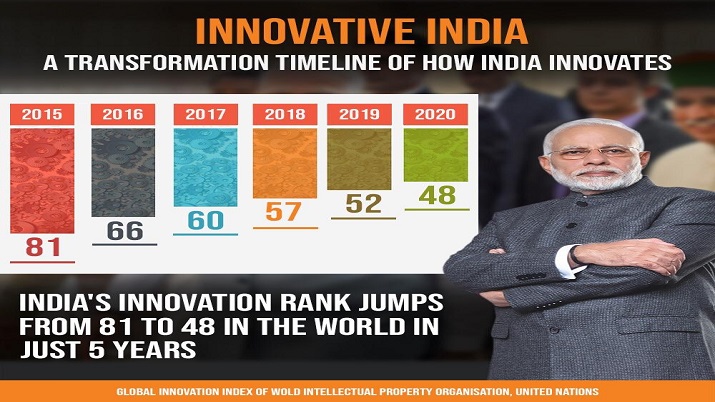 India Global Innovation Index Rank In Top 50 Countries India TV   Global Innovation Index 1599056255 