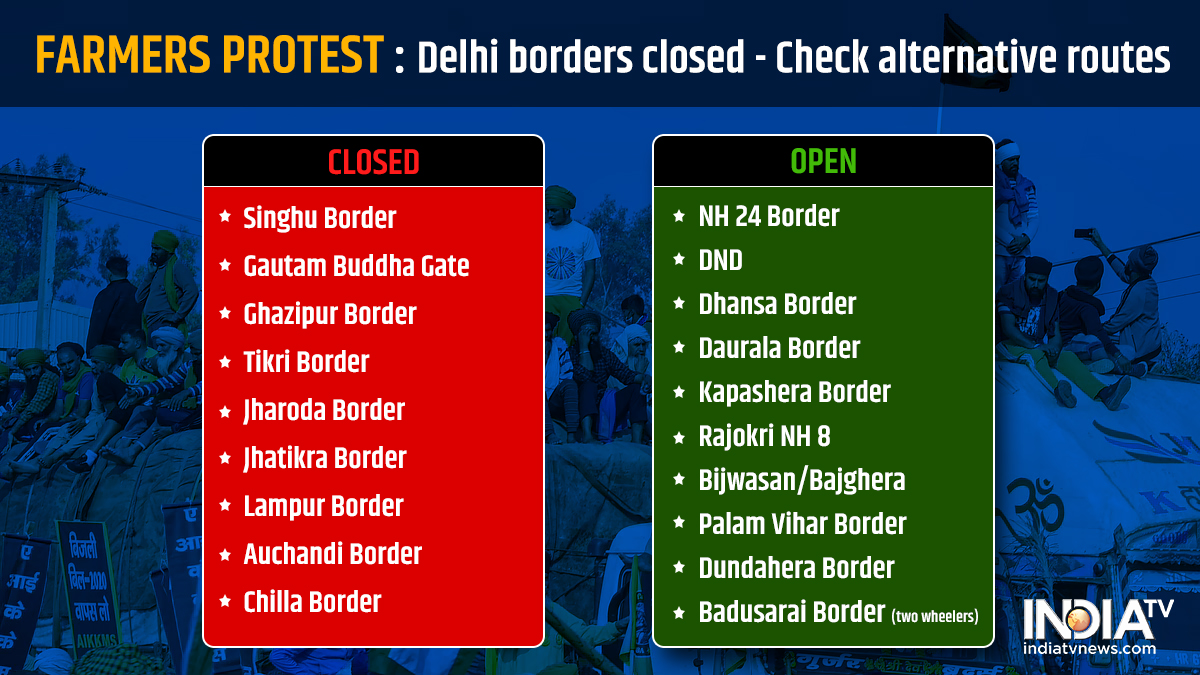 Delhi Noida Border Closed Delhi Traffic Advisory Key Route Closed For Traffic Movement Chilla Border Singhu Tikri India News India Tv