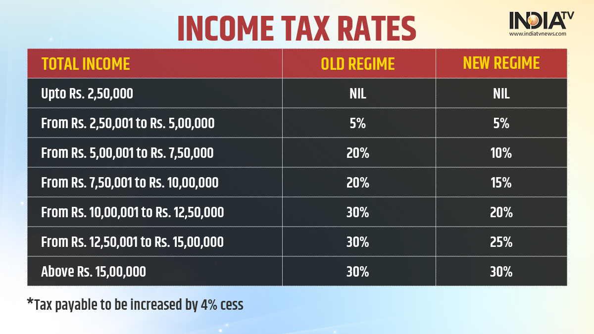 2024 Standard Deductions And Tax Brackets In India Jenny Lorinda