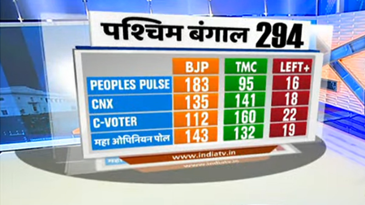 Opinion Poll West Bengal 2021 Chanakya / Know What West Bengal Thinks Of Exit Poll 2019 Youtube