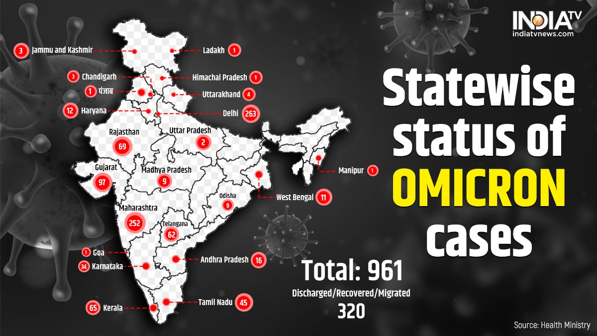 Omicron Variant LIVE Updates: India's tally mounts to 961; Delhi, Maharashtra worst-hit.&nbsp;
&nbsp;