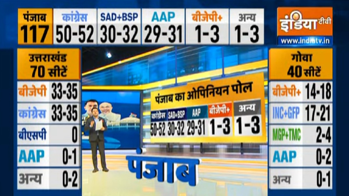 India TV opinion poll: Congress ahead in Punjab, Goa; tough task for BJP in Uttarakhand, Manipur